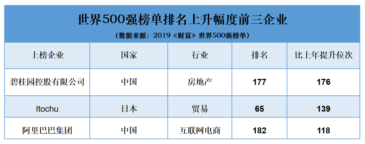 碧桂園最新《財(cái)富》世界500強(qiáng)排名177位 首次進(jìn)入前200強(qiáng)(圖4)