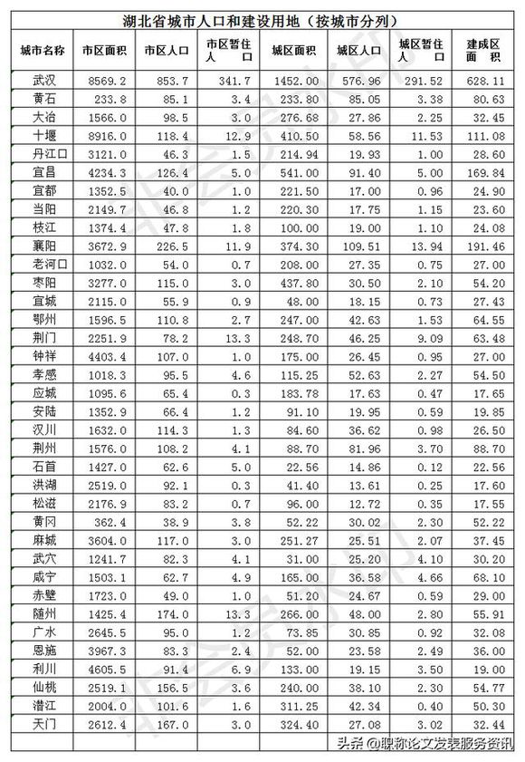 2019湖北有多少人口（各市人口數(shù)量排名）&amp;武漢襄陽宜昌黃石十堰鄂州荊門孝感荊州黃岡咸寧隨州恩施仙桃潛江天門有多(圖1)