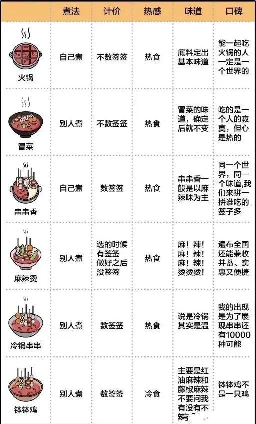 火鍋、串串香、冒菜、麻辣燙，關(guān)東煮，缽缽雞有什么區(qū)別？來四川成都吃了這么多年火鍋四川菜傻傻分不清楚,超強(qiáng)科普來啦(圖1)